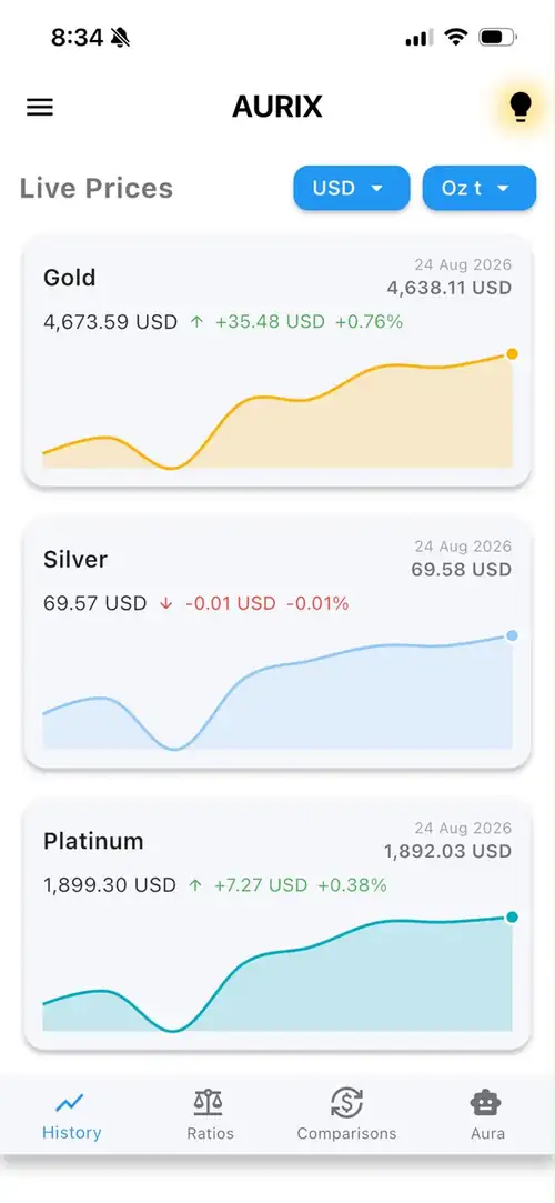 Aurix live prices screen showing gold, silver and platinum with the day's change and trend charts